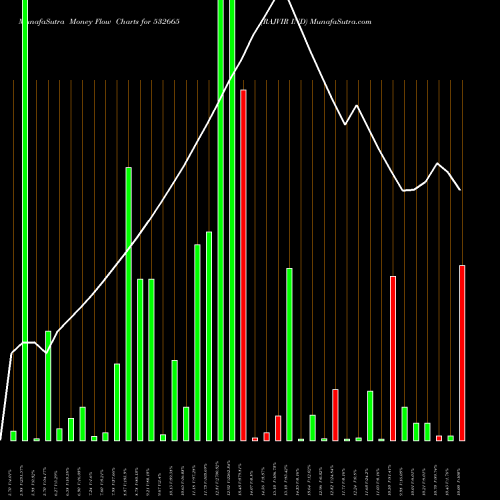 Money Flow charts share 532665 RAJVIR IND BSE Stock exchange 