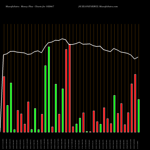 Money Flow charts share 532667 SUZLONENERGY BSE Stock exchange 
