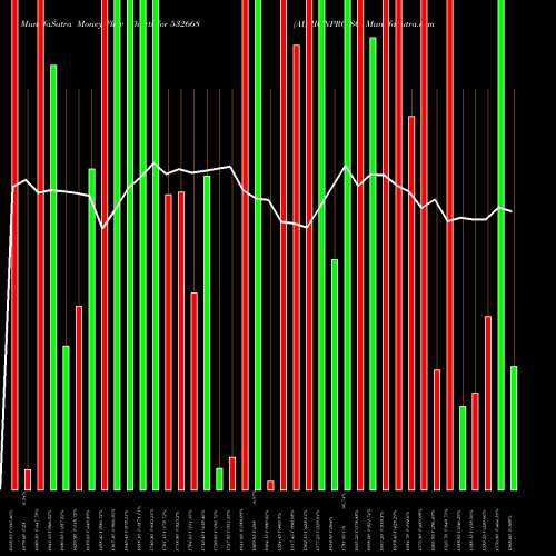 Money Flow charts share 532668 AURIONPRO SO BSE Stock exchange 