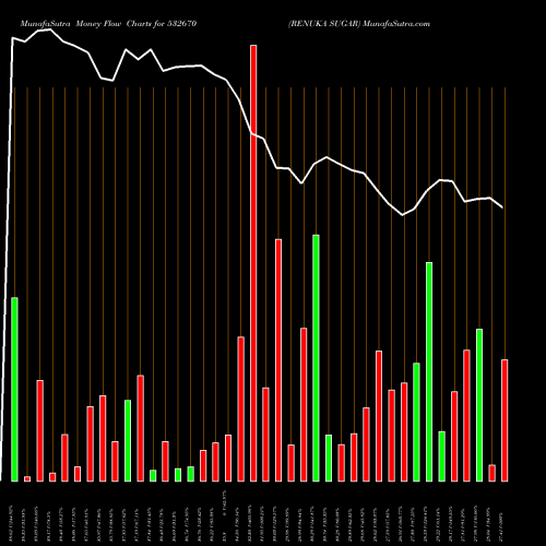 Money Flow charts share 532670 RENUKA SUGAR BSE Stock exchange 