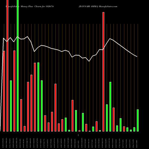 Money Flow charts share 532674 BANNARI AMMA BSE Stock exchange 