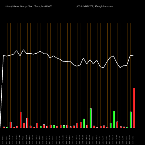 Money Flow charts share 532676 PBA INFRASTR BSE Stock exchange 