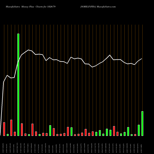 Money Flow charts share 532679 SORILINFRA BSE Stock exchange 
