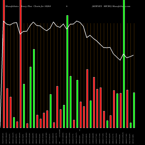 Money Flow charts share 532686 KERNEX MICRO BSE Stock exchange 