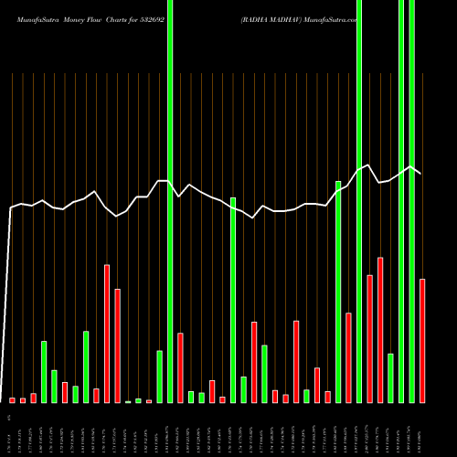 Money Flow charts share 532692 RADHA MADHAV BSE Stock exchange 