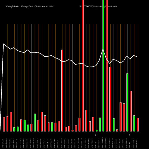 Money Flow charts share 532694 BARTRONICSIN BSE Stock exchange 
