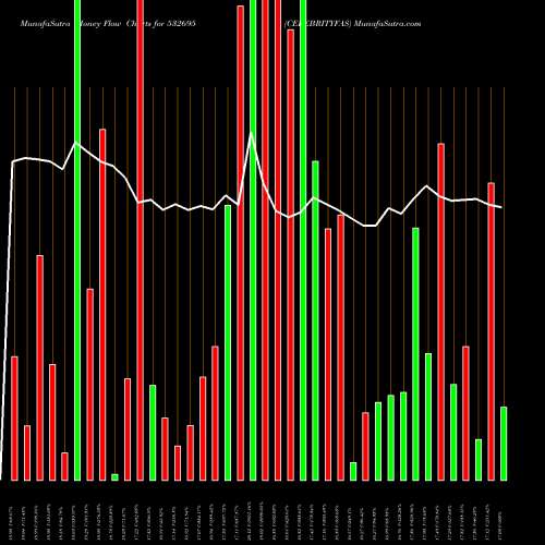 Money Flow charts share 532695 CELEBRITYFAS BSE Stock exchange 