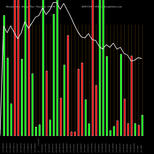 Money Flow charts share 532696 EDUCOMP SOLN BSE Stock exchange 
