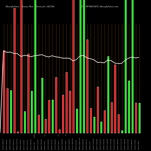 Money Flow charts share 532702 GUJ PETRONET BSE Stock exchange 