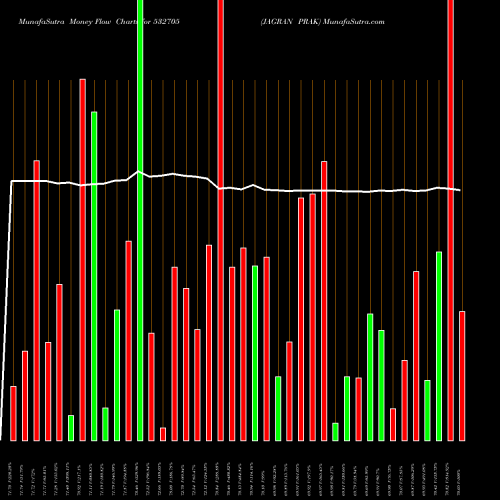 Money Flow charts share 532705 JAGRAN PRAK BSE Stock exchange 
