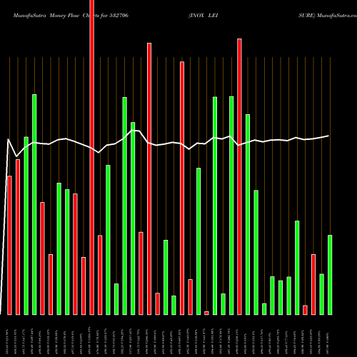 Money Flow charts share 532706 INOX LEISURE BSE Stock exchange 
