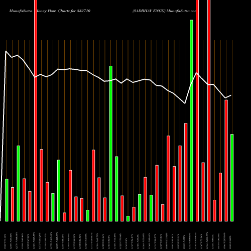 Money Flow charts share 532710 SADBHAV ENGG BSE Stock exchange 