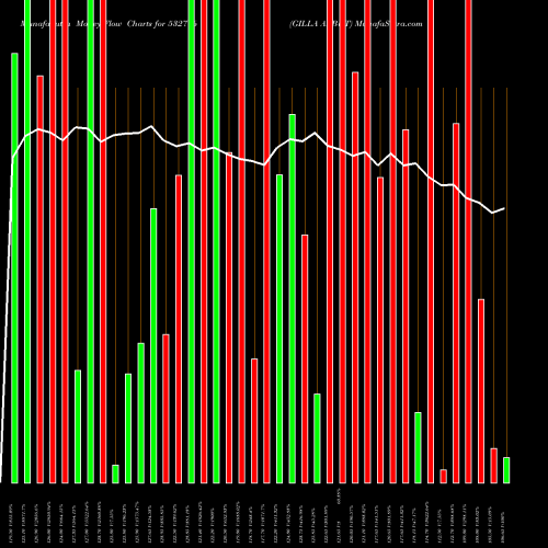 Money Flow charts share 532716 GILLA ARBUT BSE Stock exchange 