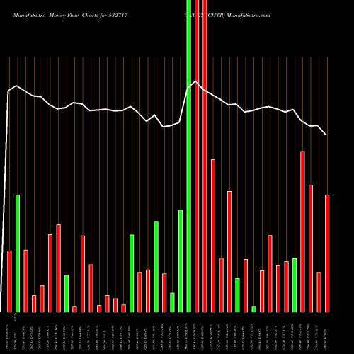 Money Flow charts share 532717 INDOTECHTR BSE Stock exchange 