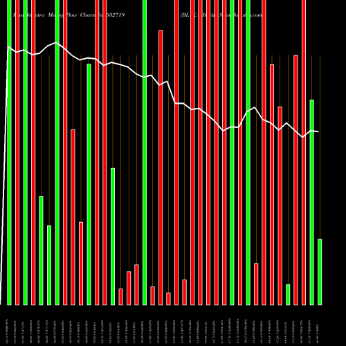 Money Flow charts share 532719 BL KASHYAP BSE Stock exchange 