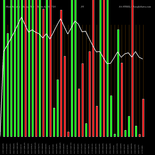 Money Flow charts share 532721 VISA STEEL BSE Stock exchange 