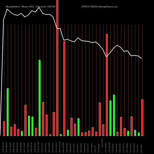 Money Flow charts share 532722 NITCO TILES BSE Stock exchange 