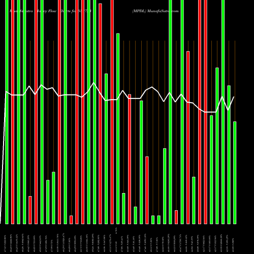 Money Flow charts share 532723 MPDL BSE Stock exchange 