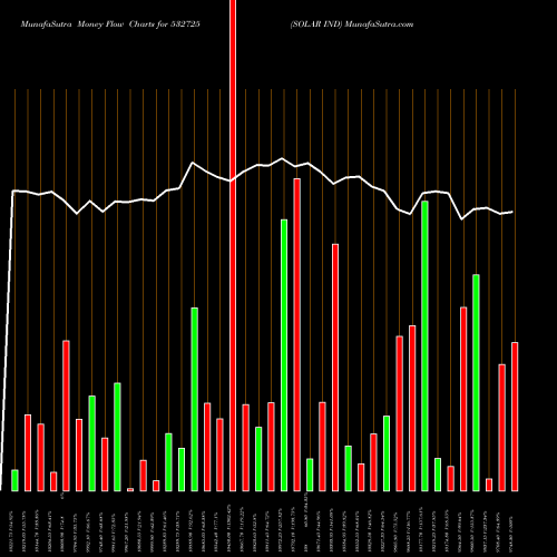 Money Flow charts share 532725 SOLAR IND BSE Stock exchange 