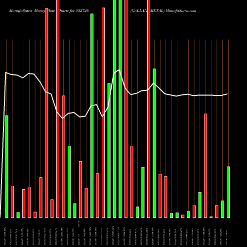 Money Flow charts share 532726 GALLAN METAL BSE Stock exchange 