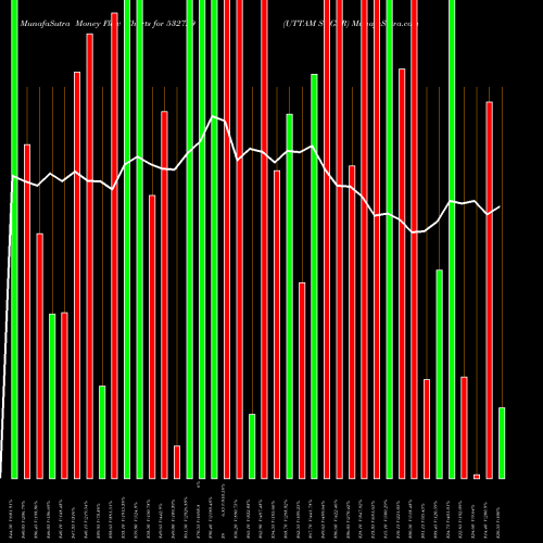 Money Flow charts share 532729 UTTAM SUGAR BSE Stock exchange 