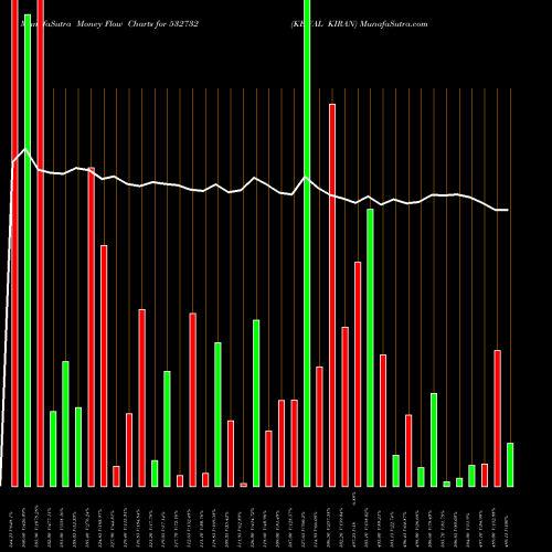 Money Flow charts share 532732 KEWAL KIRAN BSE Stock exchange 
