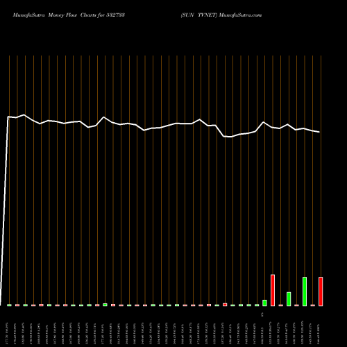 Money Flow charts share 532733 SUN TVNET BSE Stock exchange 