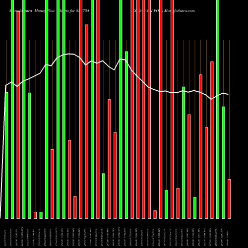 Money Flow charts share 532734 GODAWARI POW BSE Stock exchange 