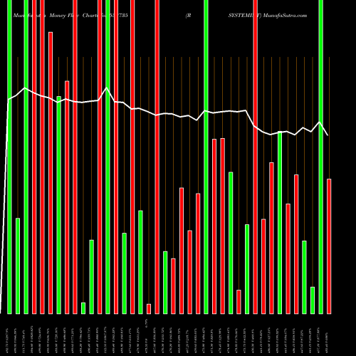 Money Flow charts share 532735 RSYSTEMINT BSE Stock exchange 