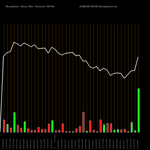 Money Flow charts share 532740 LOKESH MACH BSE Stock exchange 