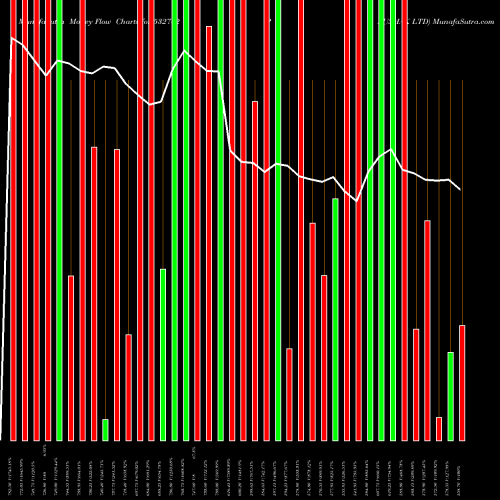 Money Flow charts share 532742 PAUSHAK LTD BSE Stock exchange 
