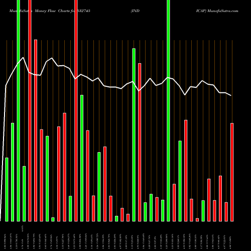 Money Flow charts share 532745 INDICAP BSE Stock exchange 