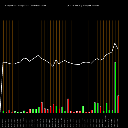 Money Flow charts share 532748 PRIME FOCUS BSE Stock exchange 