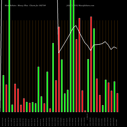 Money Flow charts share 532749 ALLCARGO BSE Stock exchange 
