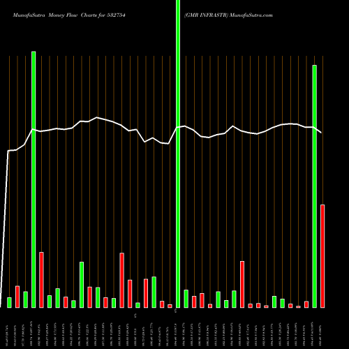 Money Flow charts share 532754 GMR INFRASTR BSE Stock exchange 