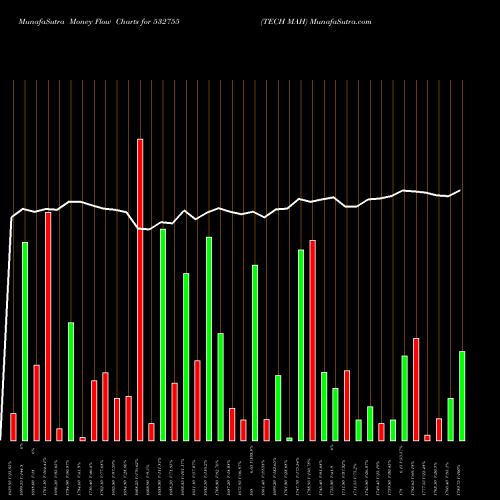 Money Flow charts share 532755 TECH MAH BSE Stock exchange 