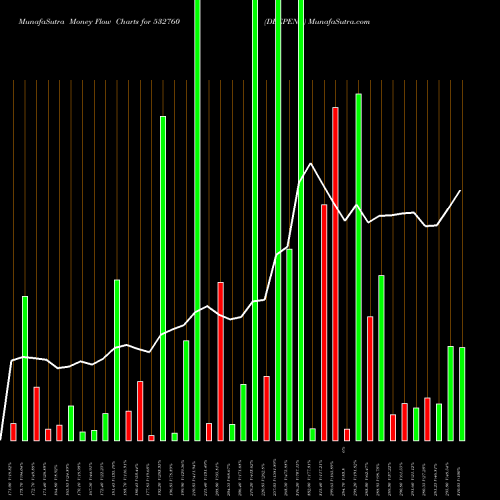 Money Flow charts share 532760 DEEPENR BSE Stock exchange 