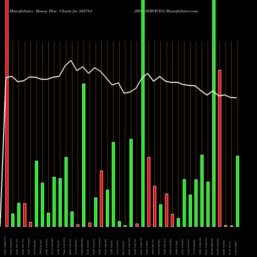 Money Flow charts share 532761 HOV SERVICES BSE Stock exchange 
