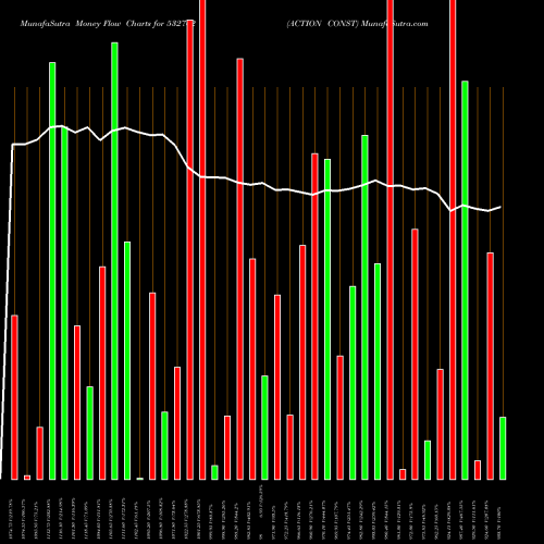 Money Flow charts share 532762 ACTION CONST BSE Stock exchange 
