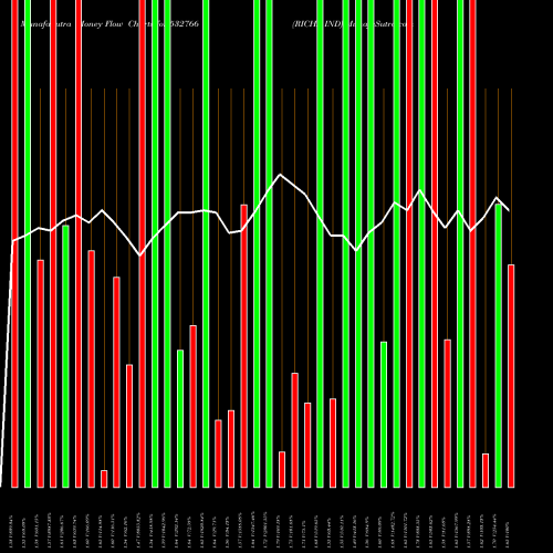 Money Flow charts share 532766 RICHA IND BSE Stock exchange 