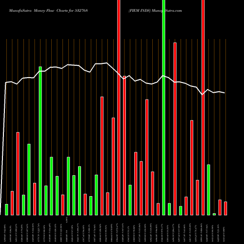 Money Flow charts share 532768 FIEM INDS BSE Stock exchange 