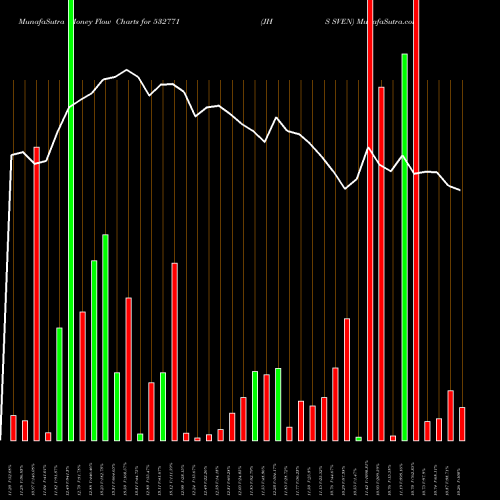 Money Flow charts share 532771 JHS SVEN BSE Stock exchange 