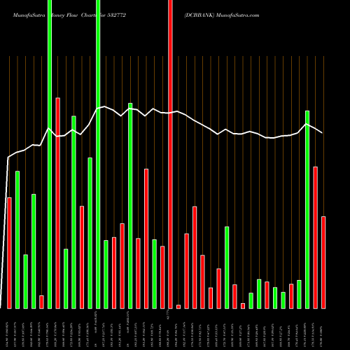 Money Flow charts share 532772 DCBBANK BSE Stock exchange 