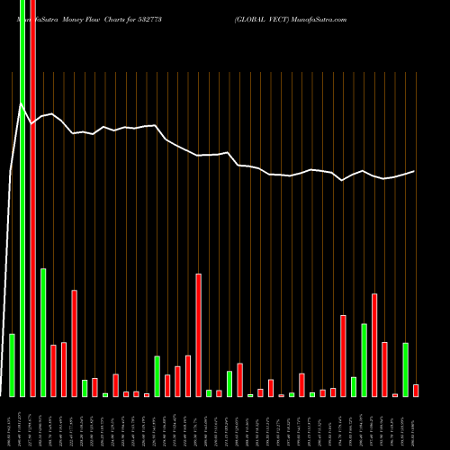 Money Flow charts share 532773 GLOBAL VECT BSE Stock exchange 
