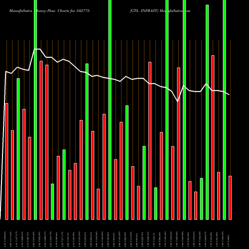 Money Flow charts share 532775 GTL INFRAST BSE Stock exchange 