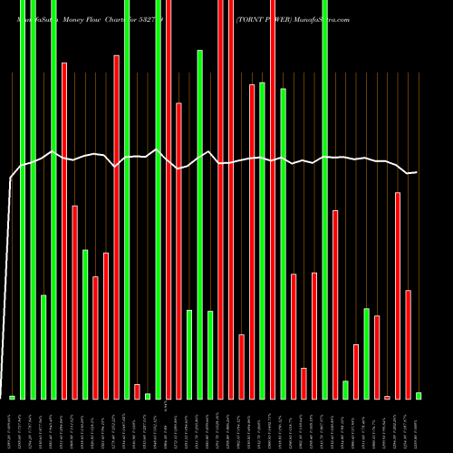 Money Flow charts share 532779 TORNT POWER BSE Stock exchange 