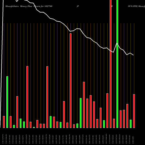 Money Flow charts share 532780 PARSVNATH BSE Stock exchange 