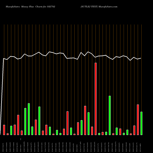 Money Flow charts share 532782 SUTLEJ TEXT BSE Stock exchange 