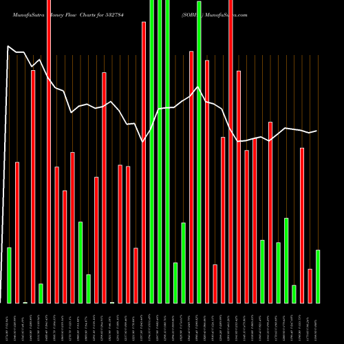 Money Flow charts share 532784 SOBHA BSE Stock exchange 