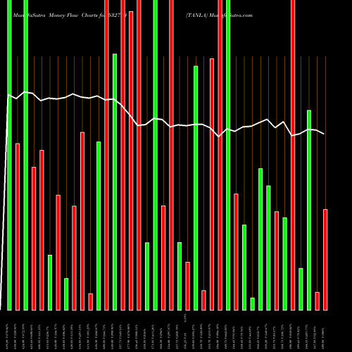 Money Flow charts share 532790 TANLA BSE Stock exchange 